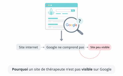 Pourquoi votre site de thérapeute n’est pas visible sur Google ?